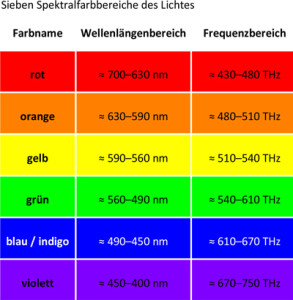 Bild-klein-Sieben-Spektralfarbbereiche-des-Lichtes